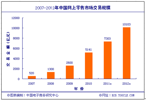 网络零售gdp_2018年美国网络零售经济报告(3)