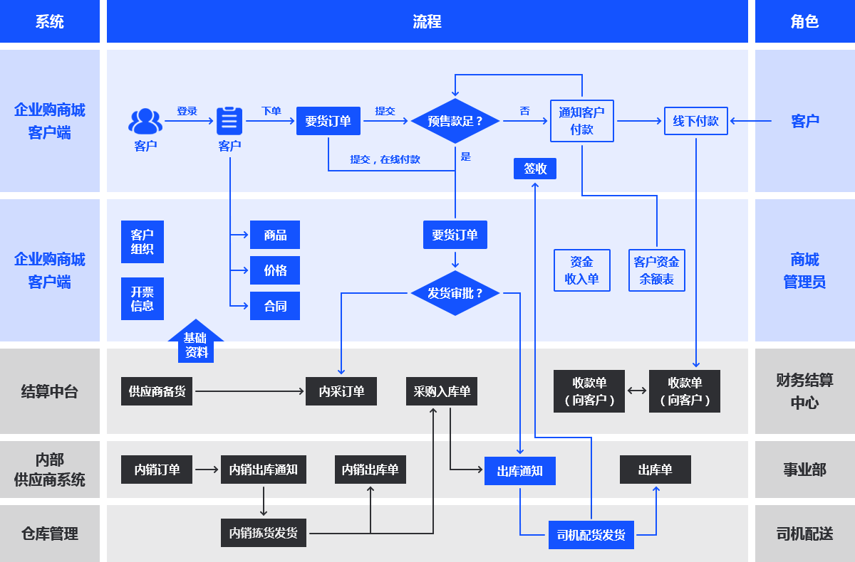 应用构架图